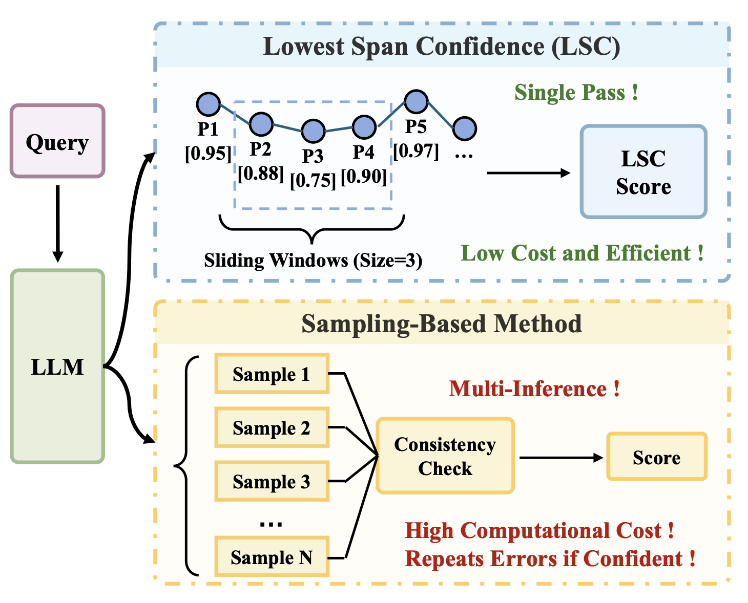 Lowest Span Confidence: A Zero-Shot Metric for Efficient and Black-Box HallucinationDetection in LLMs